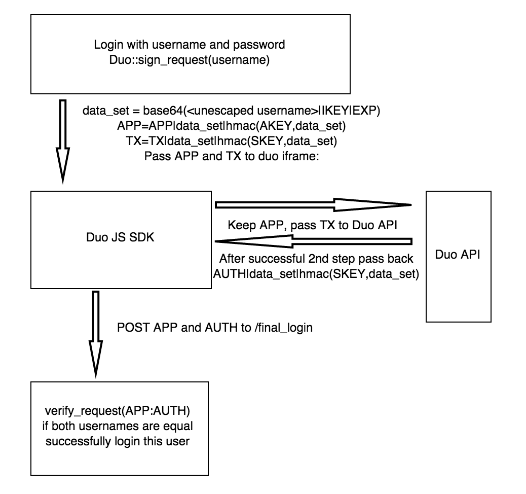 duo workflow